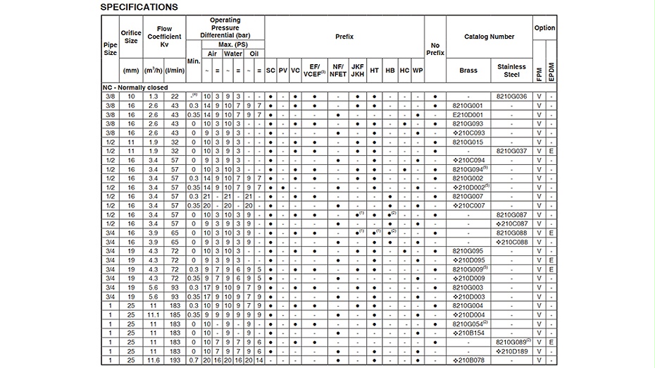 ASCO防爆电磁阀VCEFCM8210G003选型图2
