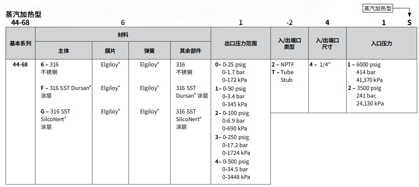 44-6800系列TESCOM汽化减压阀